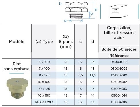 Graisseurs tête plate sans embase - Algi Equipements