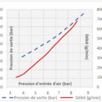Débit pompe 50/1
