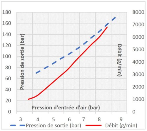 Débit pompe 50/1