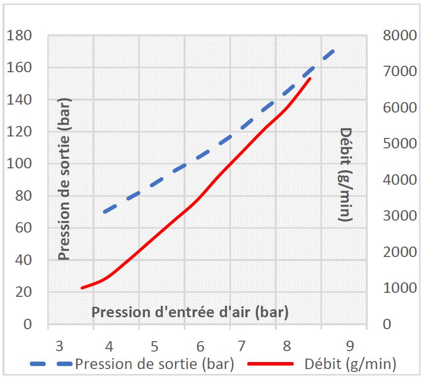 Pompe à graisse pneumatique pour fût de graisse 50 kg 55:1/510 - Hidraflex