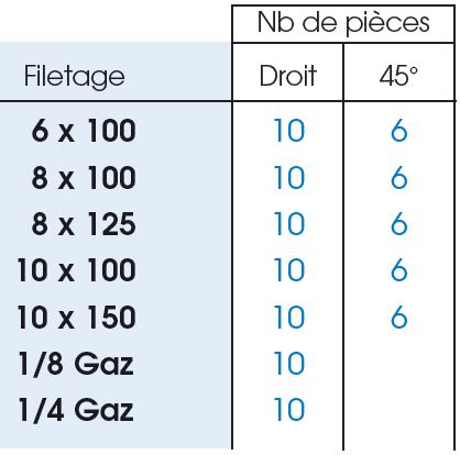 Graisseurs hydrauliques droits - Algi Equipements