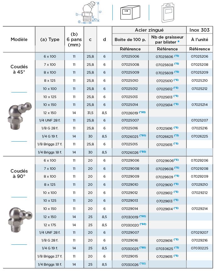 GRAISSEUR M1/8 DIN71412 180GR ZING GAZ DROIT