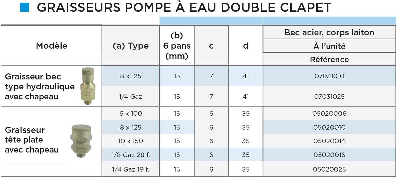 graisseurs pompes à eau