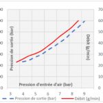 Débit pompes 70/1