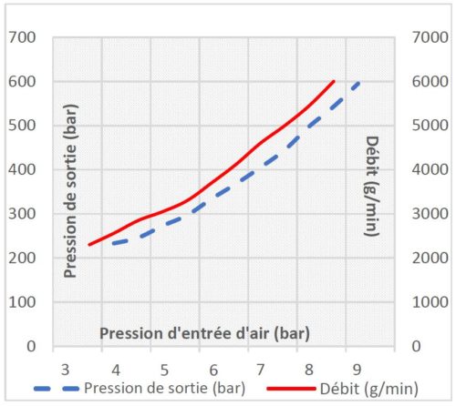 Débit pompes 70/1